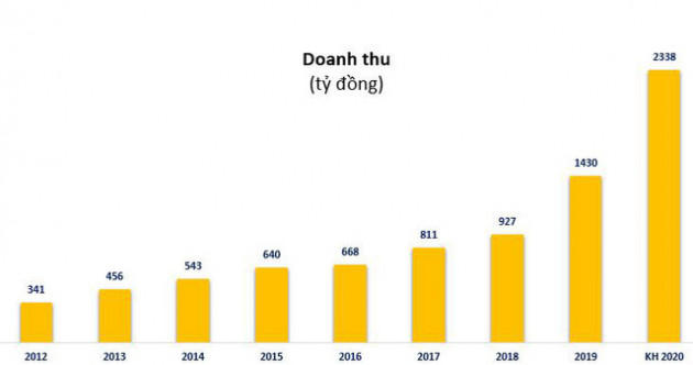 Đông Hải Bến Tre (DHC): Quý 2 lãi 79 tỷ đồng cao gấp 3 lần cùng kỳ - Ảnh 2.