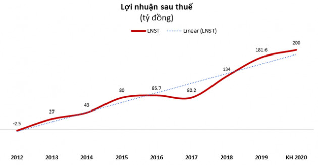 Đông Hải Bến Tre (DHC): Quý 2 lãi 79 tỷ đồng cao gấp 3 lần cùng kỳ - Ảnh 3.