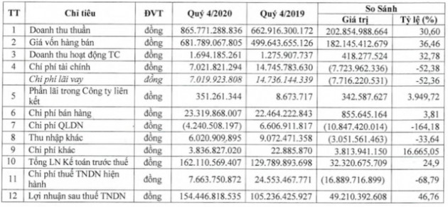 Đông Hải Bến Tre (DHC): Quý 4 lãi 154 tỷ đồng tăng 47% so với cùng kỳ - Ảnh 2.