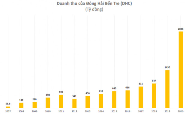 Đông Hải Bến Tre (DHC): Quý 4 lãi 154 tỷ đồng tăng 47% so với cùng kỳ - Ảnh 4.