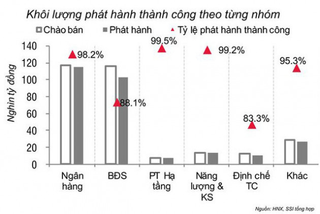 Đồng loạt cảnh báo rủi ro trái phiếu bất động sản - Ảnh 1.