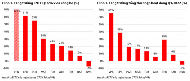 Đồng loạt tăng lãi suất huy động, biên lợi nhuận cho vay của ngân hàng nào bị thu hẹp mạnh nhất? - Ảnh 1.