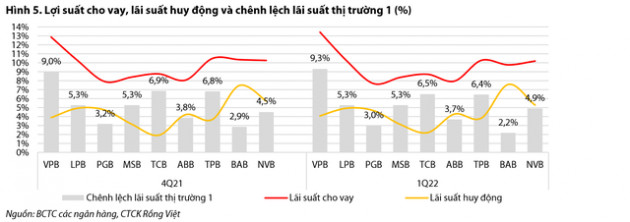 Đồng loạt tăng lãi suất huy động, biên lợi nhuận cho vay của ngân hàng nào bị thu hẹp mạnh nhất? - Ảnh 2.