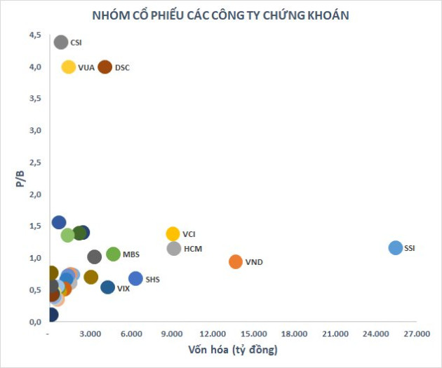Đồng loạt tăng mạnh từ đáy, định giá cổ phiếu nhóm chứng khoán liệu còn hấp dẫn? - Ảnh 2.