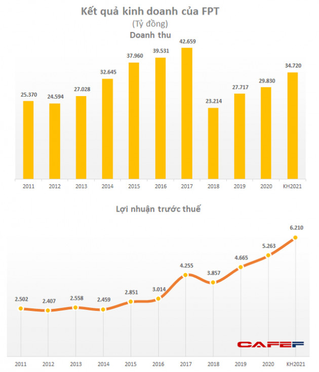 Động lực nào sau kế hoạch tăng trưởng lợi nhuận 18% của FPT, mục tiêu hơn 6.200 tỷ đồng? - Ảnh 1.