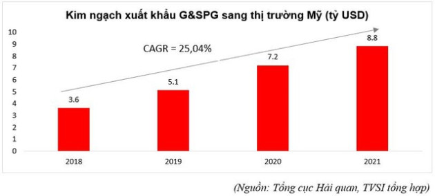 Động lực từ xuất khẩu sang Mỹ, doanh nghiệp gỗ Việt Nam sẽ bứt phá lợi nhuận trong năm 2022? - Ảnh 1.