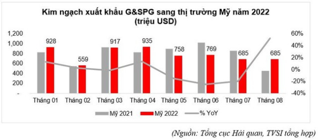 Động lực từ xuất khẩu sang Mỹ, doanh nghiệp gỗ Việt Nam sẽ bứt phá lợi nhuận trong năm 2022? - Ảnh 2.