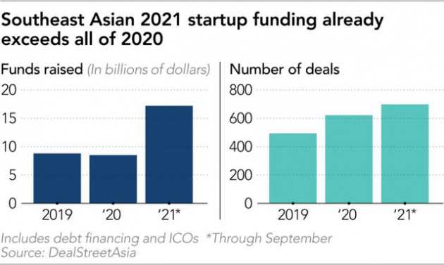 Đông Nam Á có thêm 15 kỳ lân trong năm 2021: không có công ty nào của Việt Nam - Ảnh 1.