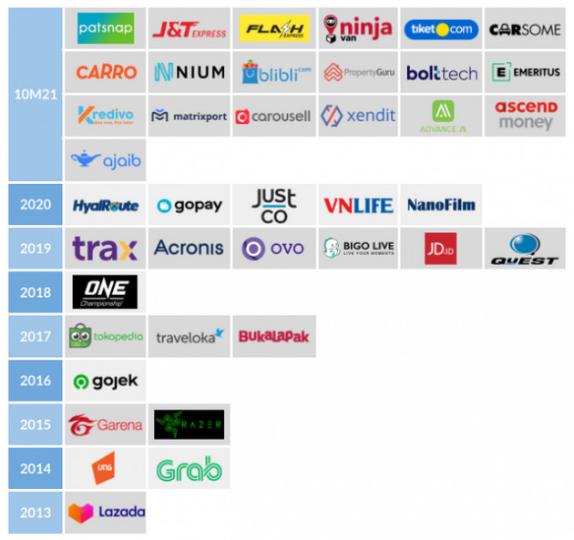 Đông Nam Á có thêm 15 kỳ lân trong năm 2021: không có công ty nào của Việt Nam - Ảnh 3.
