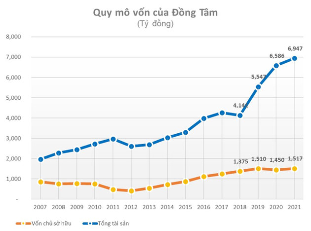 Đồng Tâm Group của bầu Thắng trước khi hủy tư cách đại chúng: Doanh thu trên dưới 2.000 tỷ, lãi hàng trăm tỷ/năm, rót 10.000 tỷ làm siêu cảng cho mô hình tàu buýt container - Ảnh 1.