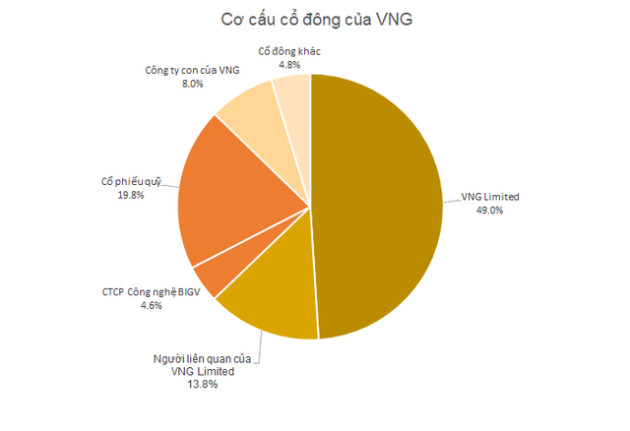 Động thái khó hiểu của kỳ lân VNG trước thềm lên sàn: Bán 25% cổ phần cho một công ty bí ẩn với giá chỉ bằng 1/10 giá thị trường - Ảnh 1.