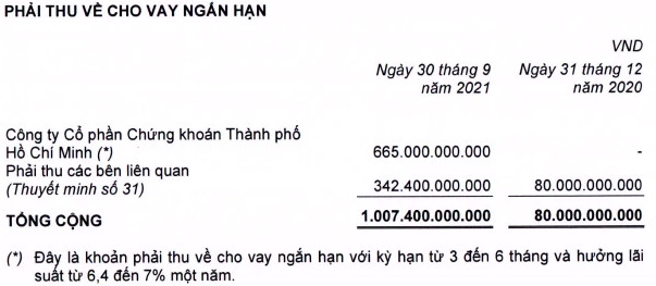 Thế giới Di động (MWG) đang rót hơn 5.000 tỷ đầu tư trái phiếu, trong khi dư nợ vay cũng tăng mạnh lên 18.000 tỷ đồng - Ảnh 2.