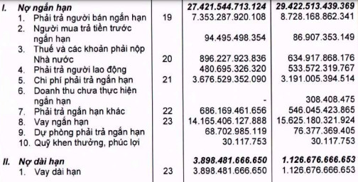 Thế giới Di động (MWG) đang rót hơn 5.000 tỷ đầu tư trái phiếu, trong khi dư nợ vay cũng tăng mạnh lên 18.000 tỷ đồng - Ảnh 3.