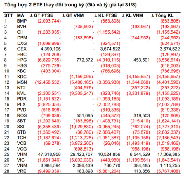 Dòng tiền bị rút khỏi VNM ETF và FTSE Vietnam ETF trước ngày cơ cấu danh mục quý 3 - Ảnh 2.