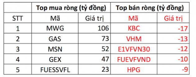 Dòng tiền có dấu hiệu phân hoá mạnh, VN-Index test ngưỡng kháng cự 1.200 điểm chưa thành công - Ảnh 2.