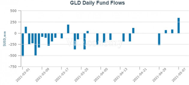 Dòng tiền đã quay lại vàng? - Ảnh 1.