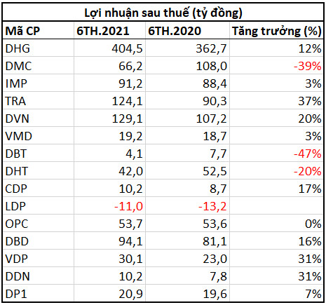 Dòng tiền đầu cơ tăng mạnh, cổ phiếu dược phẩm đồng loạt tăng trần - Ảnh 2.