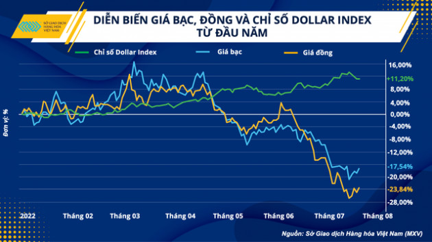 Dòng tiền đầu tư sẽ nhanh chóng tìm đến thị trường bạc và đồng trong thời gian tới