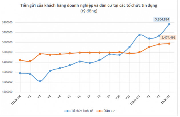 Dòng tiền dịch chuyển, người dân đang gửi bao nhiêu tiền tại hệ thống ngân hàng? - Ảnh 1.