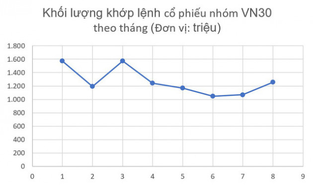 Dòng tiền đổ dồn về thị trường cơ sở, thanh khoản tại thị trường phái sinh thấp nhất 3 tháng - Ảnh 1.