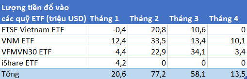 Dòng tiền đổ vào các quỹ ETF trong tháng 4 ở mức thấp nhất tính từ đầu năm 2019 - Ảnh 1.