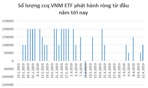 Dòng tiền ETF “hạ nhiệt”, chứng khoán Việt Nam giao dịch ảm đạm trước kỳ nghỉ lễ - Ảnh 1.