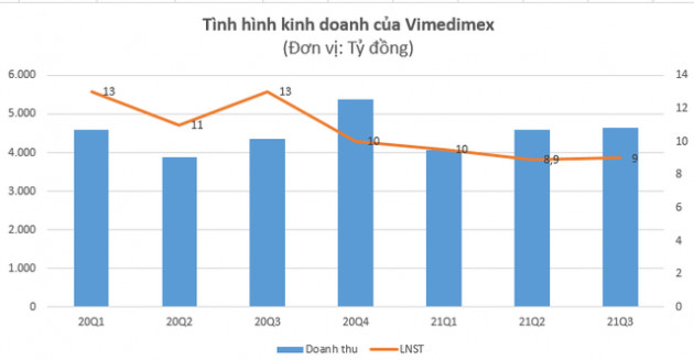 Dòng tiền kinh doanh âm hơn 500 tỷ đồng, Vimedimex báo vỏn vẹn 9 tỷ đồng trong quý 3/2021 - Ảnh 1.