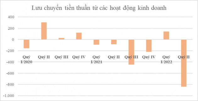 Dòng tiền kinh doanh của Năm Bảy Bảy âm kỷ lục - Ảnh 2.