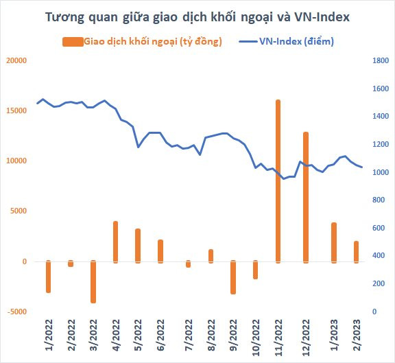 Dòng tiền ngoại suy yếu, chứng khoán Việt Nam sẽ ra sao? - Ảnh 1.