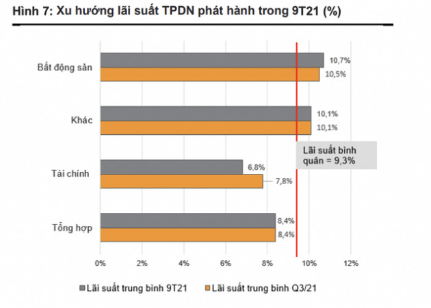 Dòng tiền từ trái phiếu đổ vào nhóm bất động sản tăng hơn 60% trong quý 3 với 52.287 tỷ đồng, Bộ Xây dựng lên tiếng cảnh báo - Ảnh 1.