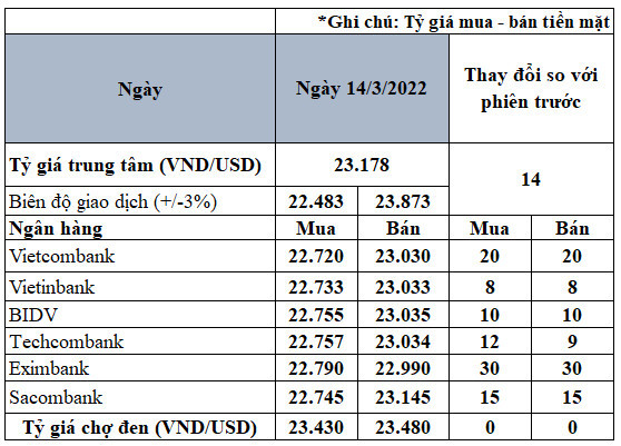 Đồng USD lên đỉnh 5 năm, tỷ giá trong nước đồng loạt tăng - Ảnh 1.