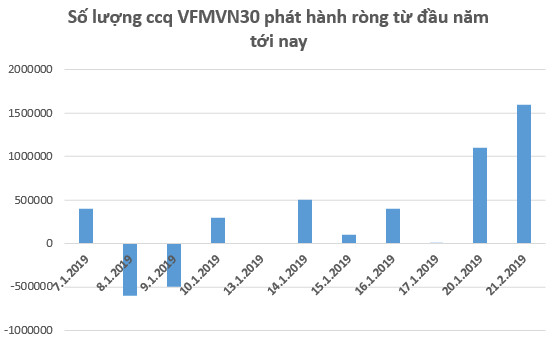 Dòng vốn đổ mạnh vào VFMVN30 ETF trước thềm review danh mục tháng 1/2019 - Ảnh 1.