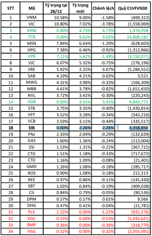 Dòng vốn đổ mạnh vào VFMVN30 ETF trước thềm review danh mục tháng 1/2019 - Ảnh 2.