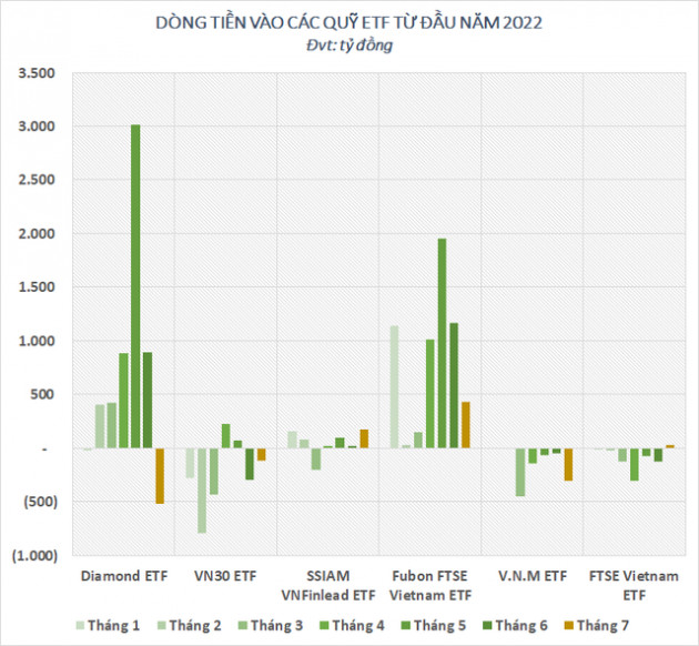 Dòng vốn ETFs đảo chiều, “thỏi nam châm” hút tiền nửa đầu năm bất ngờ bị rút ròng - Ảnh 1.