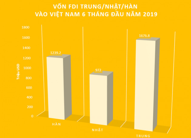 Dòng vốn FDI Trung Quốc áp đảo Hàn Quốc và Nhật Bản, chuyên gia cảnh báo rủi ro - Ảnh 1.