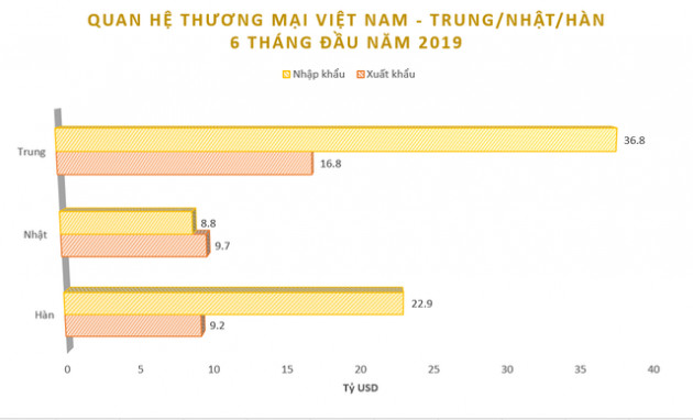 Dòng vốn FDI Trung Quốc áp đảo Hàn Quốc và Nhật Bản, chuyên gia cảnh báo rủi ro - Ảnh 3.