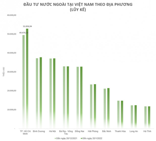 Dòng vốn FDI vào một địa phương tăng hơn 3 tỷ USD trong 10 ngày nhưng chưa được thể hiện bằng dự án lớn nào trong thống kê? - Ảnh 1.