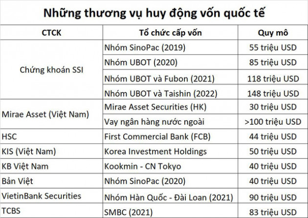 Dòng vốn ngoại đổ vào thị trường, tiếp lửa cuộc đua ngành chứng khoán - Ảnh 2.