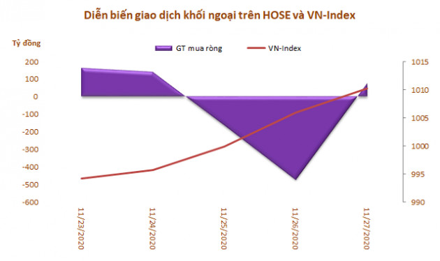 Dòng vốn ngoại rút ròng trở lại 236 tỷ đồng trong tuần 23-27/11, tập trung gom CCQ FUEVFVND