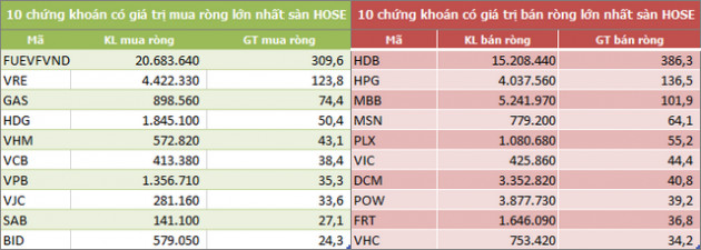 Dòng vốn ngoại rút ròng trở lại 236 tỷ đồng trong tuần 23-27/11, tập trung gom CCQ FUEVFVND - Ảnh 2.