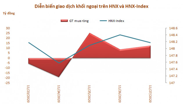 Dòng vốn ngoại rút ròng trở lại 236 tỷ đồng trong tuần 23-27/11, tập trung gom CCQ FUEVFVND - Ảnh 3.