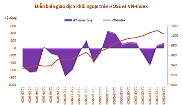 Dòng vốn ngoại tiếp tục rút ròng gần 3.200 tỷ đồng trong tháng 11, xả mạnh MSN và HPG - Ảnh 1.