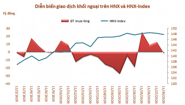 Dòng vốn ngoại tiếp tục rút ròng gần 3.200 tỷ đồng trong tháng 11, xả mạnh MSN và HPG - Ảnh 3.