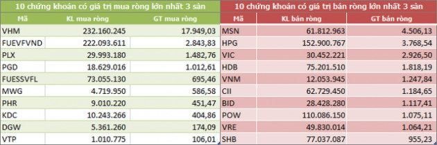 Dòng vốn ngoại tiếp tục rút ròng gần 3.200 tỷ đồng trong tháng 11, xả mạnh MSN và HPG - Ảnh 6.