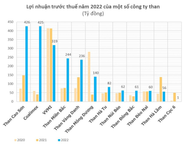 Đột biến, chỉ nhờ một khách hàng, công ty bán than trụ sở Hà Nội có doanh thu hơn 1 tỷ USD, EPS gần 13.000 đồng/cp - Ảnh 4.