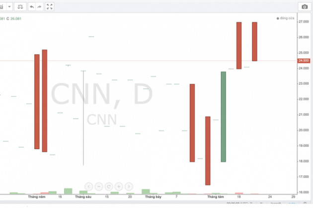 “Đột biến” giao dịch nhìn từ cổ phiếu CNN