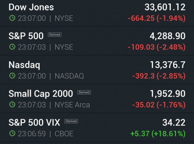 Dow Jones bay gần 700 điểm nhưng chỉ đứng bét về độ mất mát trong 3 chỉ số chính của chứng khoán Mỹ - Ảnh 1.