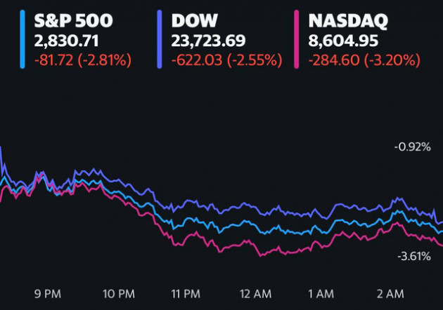 Dow Jones mất hơn 600 điểm ngay phiên đầu tiên của tháng khi cổ phiếu big tech đồng loạt rớt điểm mạnh - Ảnh 1.