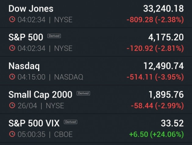 Dow Jones mất hơn 800 điểm, Nasdaq giảm gần 4% - Ảnh 1.