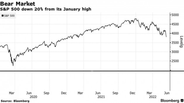 Dow Jones mất hơn 800 điểm, S&P 500 chính thức rơi vào thị trường giá xuống - Ảnh 1.